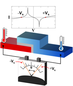 Thermoelectricity in a tunnel junction between superconductors
